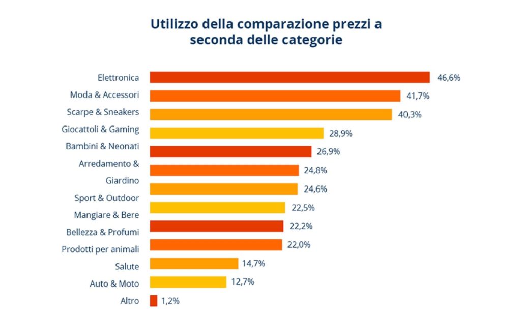 comparatori di prezzo ecommerce