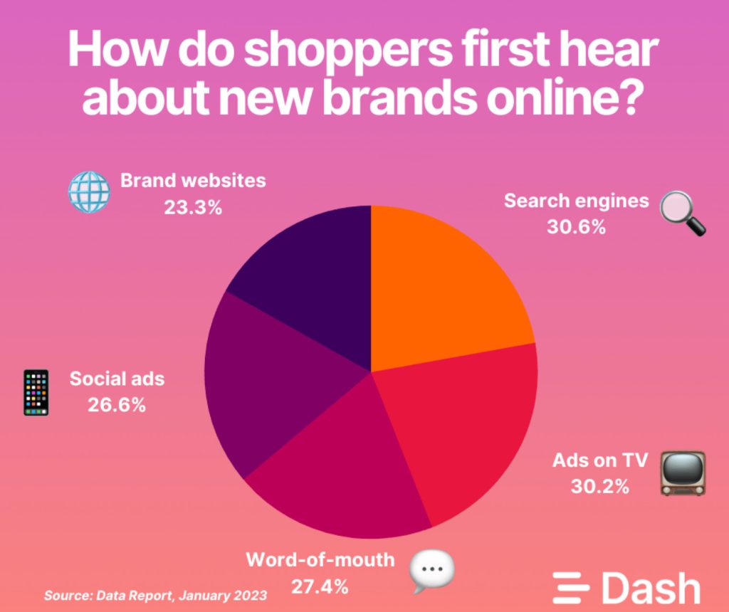 ecommerce statistiche scoperta canali