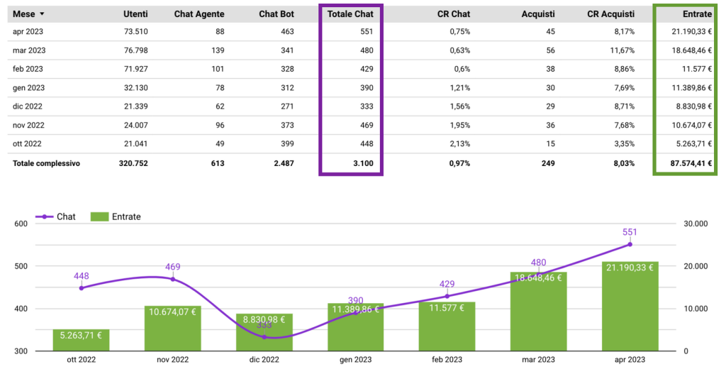 Caso studio livechat per ecommerce