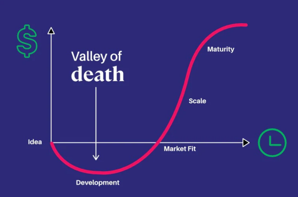 valle della morte startup