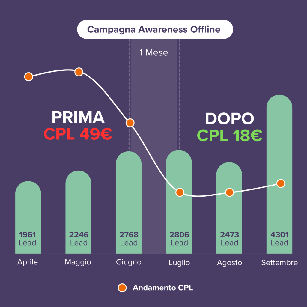 brand awareness e performance marketing