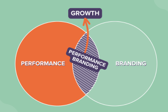 Performance Branding