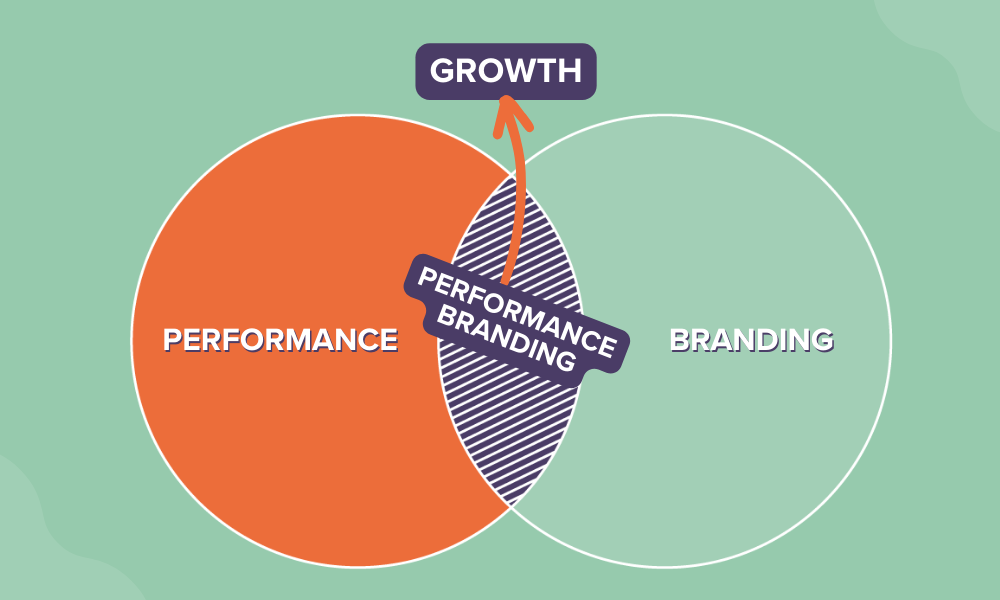 Performance Branding