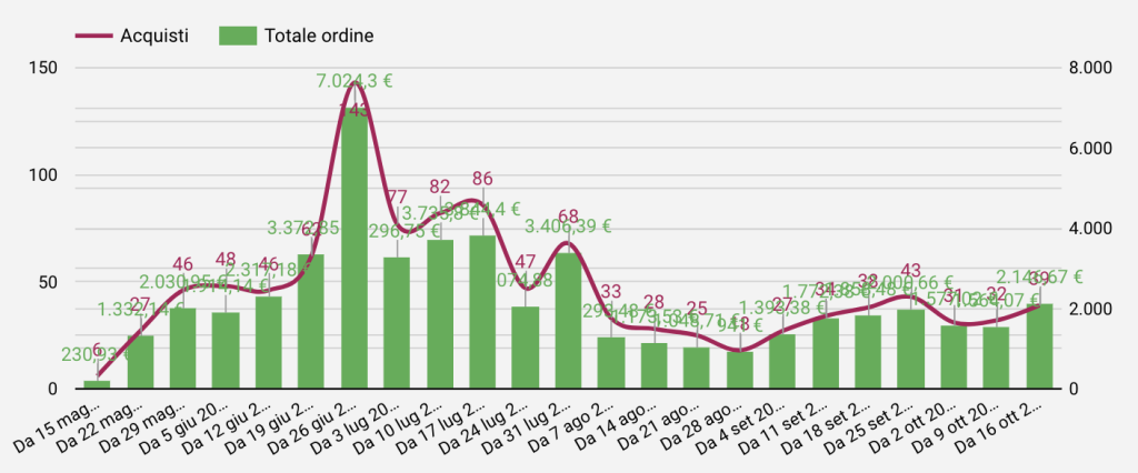 risultati whatsapp business per ecommerce