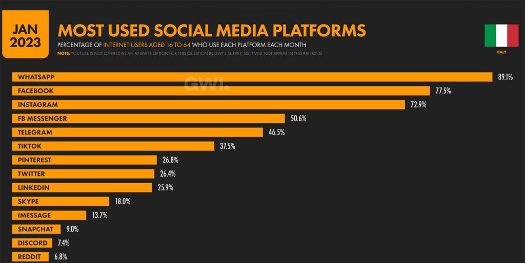 statistiche utilizzo whatsapp