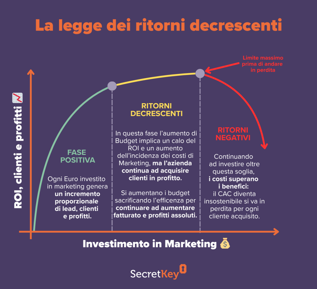 legge dei ritorni discendenti nel Marketing