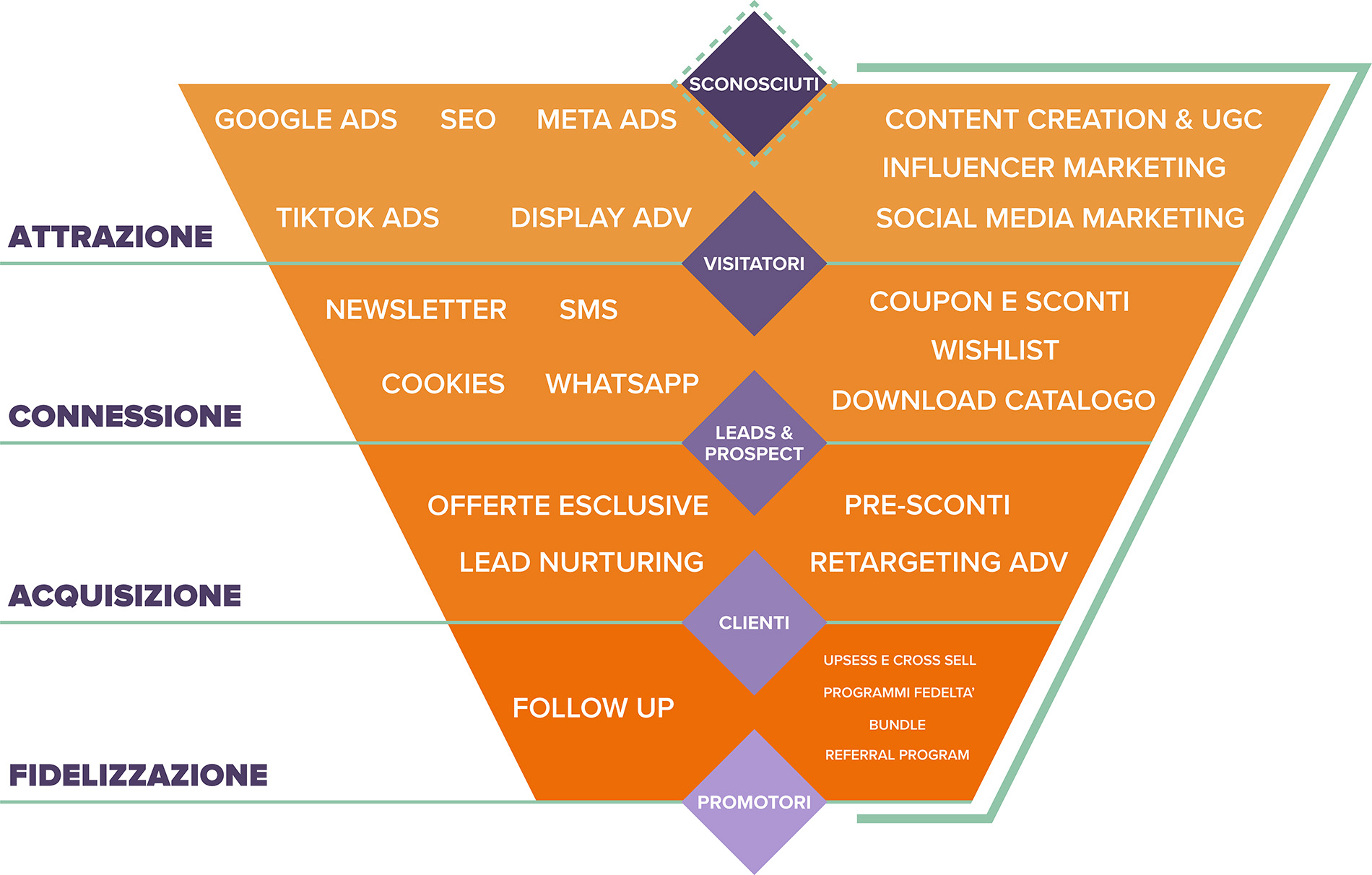 Funnel Ecommerce Marketing