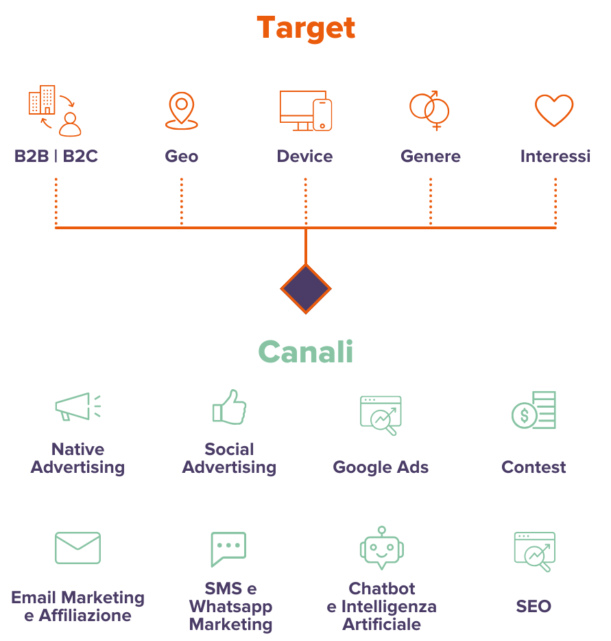 Lead Generation - canali Digital Marketing