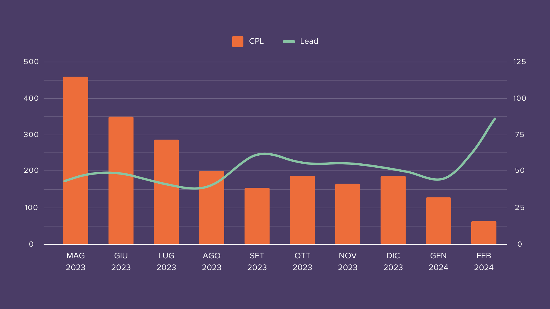 Autoarona - Case Study Automotive Lead Generation